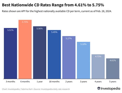 Top CD Rates Today: Earn as Much as 5.75% for 6 Months, or 5.56% for 12 ...