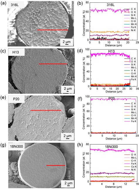A Comprehensive Study of Steel Powders (316L, H13, P20 and 18Ni300) for ...