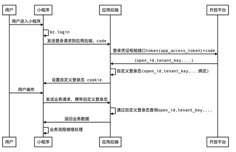 API Access Token 的图像结果
