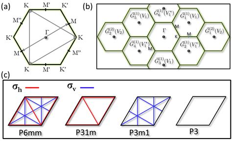 Effect of Symmetry Breaking on Electronic Band Structure: Gap Opening ...