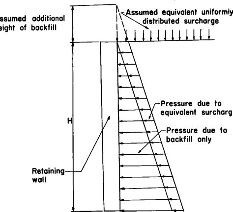 Loads And Forces Acting On Retaining Wall And Their, 56% OFF
