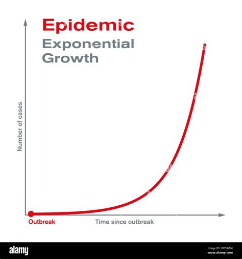 Define Exponential Growth