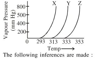 A graph of vapour pressure and temperature for