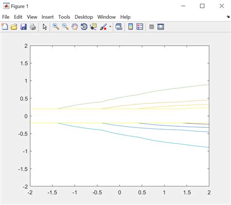 Image result for MATLAB Differential Equation Plot