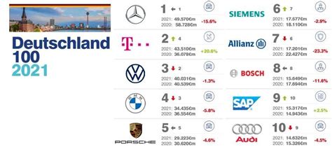 2021德国品牌价值100强榜单_腾讯新闻
