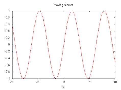 Image result for Gnuplot> Plot Animation