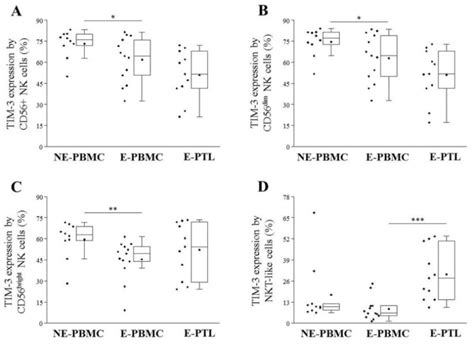 Different Expression Pattern of TIM-3 and Galectin-9 Molecules by ...