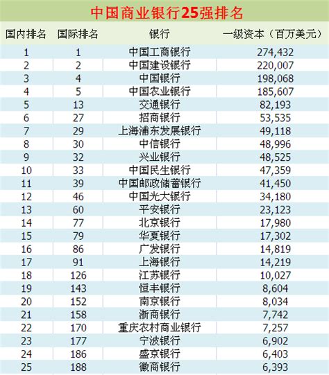 2019世界银行排行榜_2017年世界银行排名 附详细榜单_中国排行网