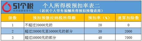 代开劳务报酬发票不需要预征个税吗？财务人必看！