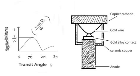 Negative resistance versus transite angle
