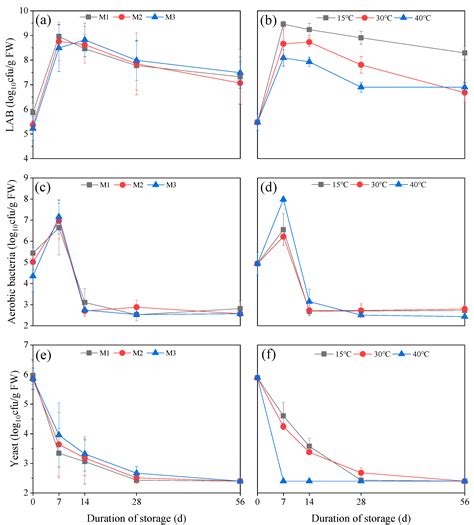 Effects of Temperature and Moisture Levels on Vitamin A in Total Mixed ...