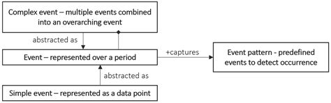 CEDAR: An Ontology-Based Framework Using Event Abstractions to ...