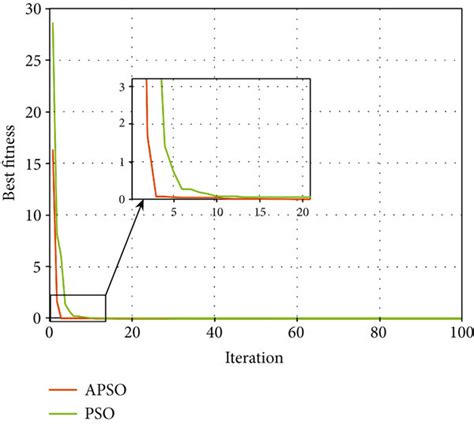 Image result for Performance Analysis of Various Algorithms