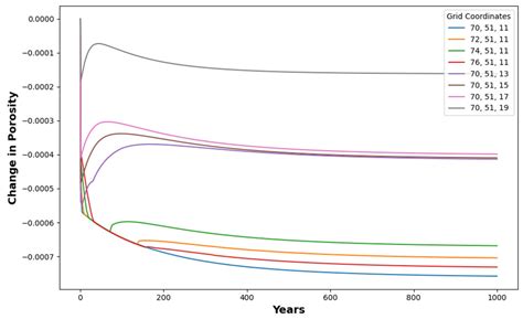 Geochemical Assessment of Long-Term CO2 Storage from Core- to Field ...