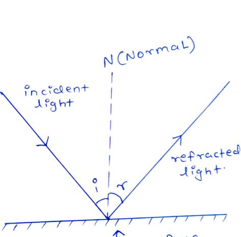 Ray Optics Class 12 Videos 的图像结果