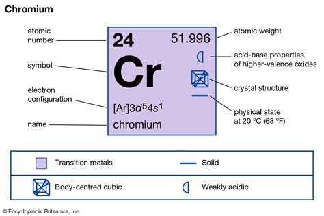 Chromium Valence Electrons | Chromium Valency (Cr) Dot Diagram