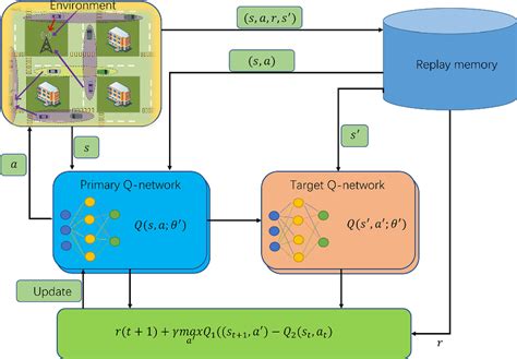 Reinforcement Learning 的图像结果