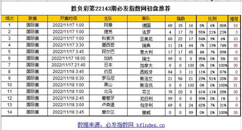 胜负彩第22143期初盘推荐(11/16) - BFindex必发指数网