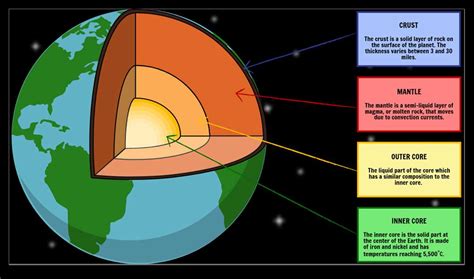 Understanding the Earth's Layers: Labeled Diagram