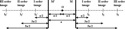 A point object placed mid - way between two plane mirrors distance 'a ...