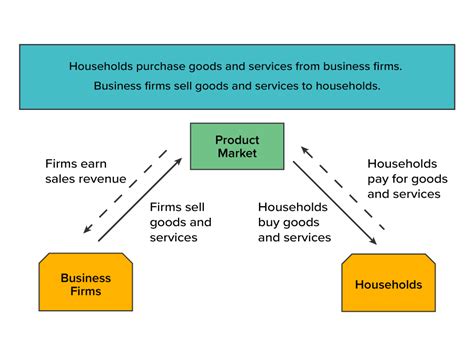 Circular Flow Model with a Product Example 的图像结果