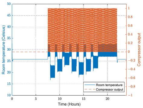 Smart Fuzzy Petri Net-Based Temperature Control Framework for Reducing ...