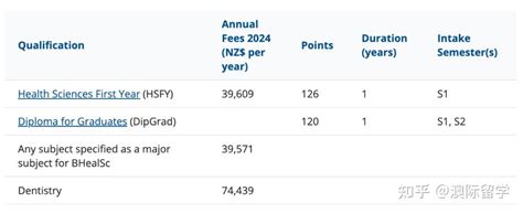 最新：新西兰2021年留学费用公布，8所公立大学学费一览 - 知乎