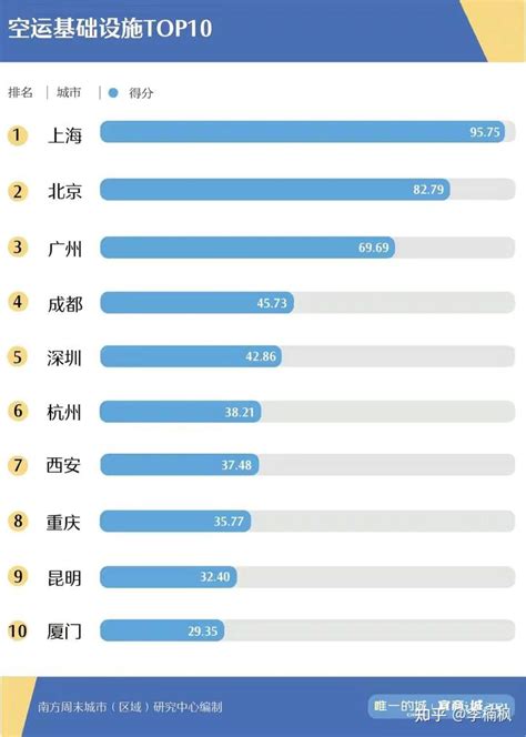 武汉基础设施全国排第七，广州竟然排第一，深圳只能排第12名 - 知乎