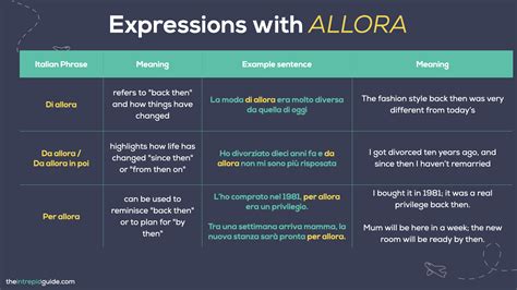 How to use ALLORA in Italian: 12 Ways Italians Use it (PDF Cheat-Sheet ...