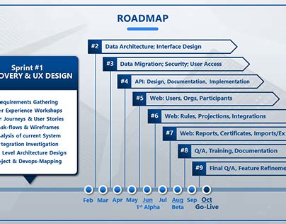 Image result for Road Map Development Process