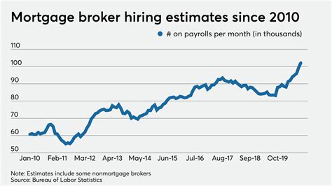 Mortgage Broker Salary Miami at Kenneth Locke blog