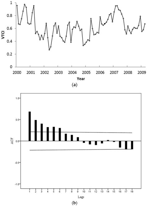Drought Forecasting with Vegetation Temperature Condition Index Using ...
