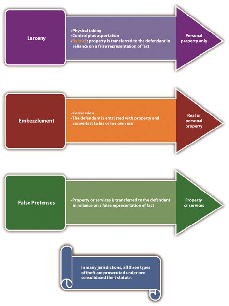 11.1 Nonviolent Theft Crimes | Criminal Law