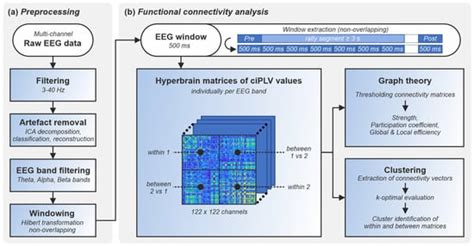 An Analytical Approach for Naturalistic Cooperative and Competitive EEG ...