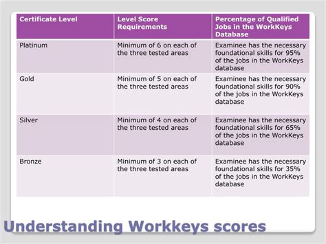 WorkKeys Testing 的图像结果