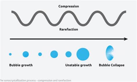 Methods of crystallization