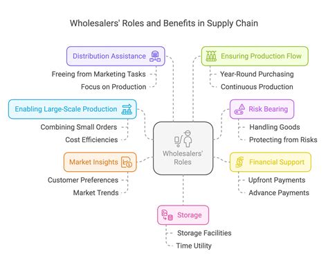 Internal Trade Chapter Notes - Business Studies (BST) Class 11 - Commerce