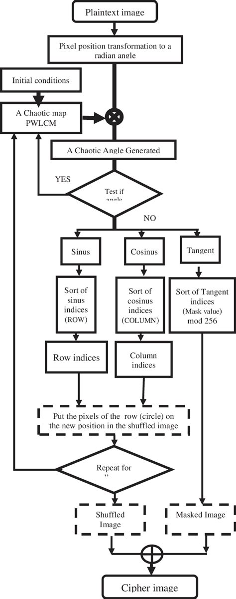 Image result for Encryption Methods Chart