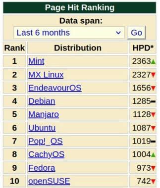 Image result for DistroWatch Linux Reviews