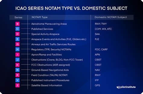 Types Of Notams
