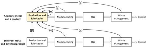 Recycled Content for Metals with Refined Classification of Metal Scrap ...