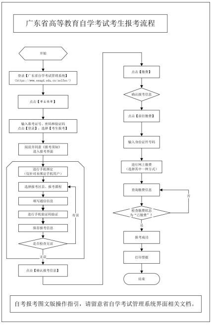2022年下半年广东自考流程-中国教育在线