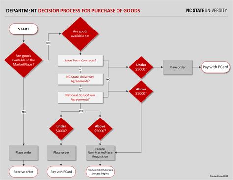 Purchasing Flowchart 的图像结果