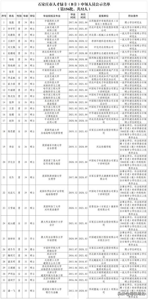 石家庄人才绿卡B卡申领人员名单公示：第156批，共32名|石家庄市_新浪新闻