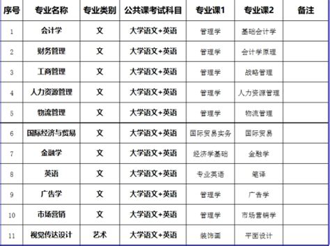 蚌埠工商学院2023年普通高校专升本招生方案-211升学网