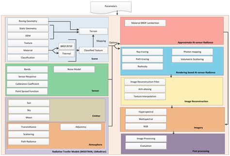 An End-to-End Hyperspectral Scene Simulator with Alternate Adjacency ...