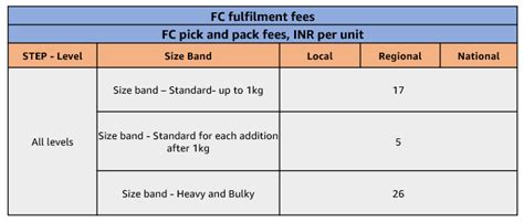 Amazon.in सेलर फ़ीस और प्राइसिंग: अपना रेवेन्यू और फ़ायदे की गणना करें