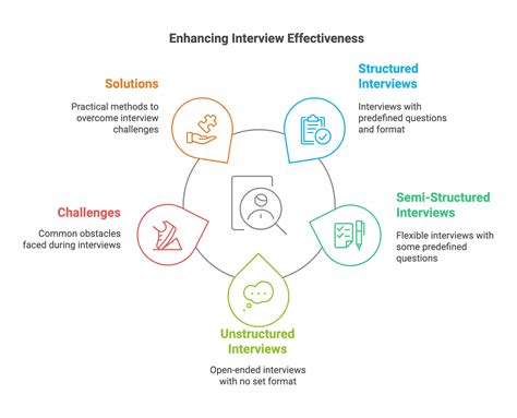Interview Types 的图像结果
