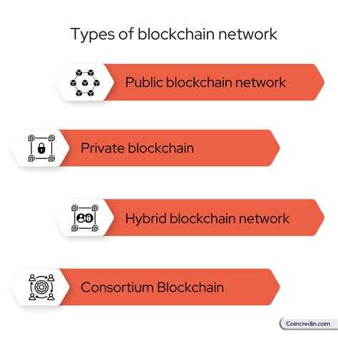 Types of Blockchain Technology 的图像结果
