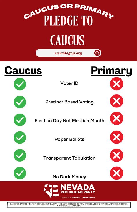 Comparing Caucuses and Primaries - Voter ID Authority